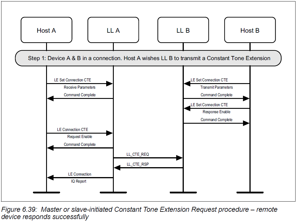 Master or slave-initiated Constant Tone Extension Request procedure