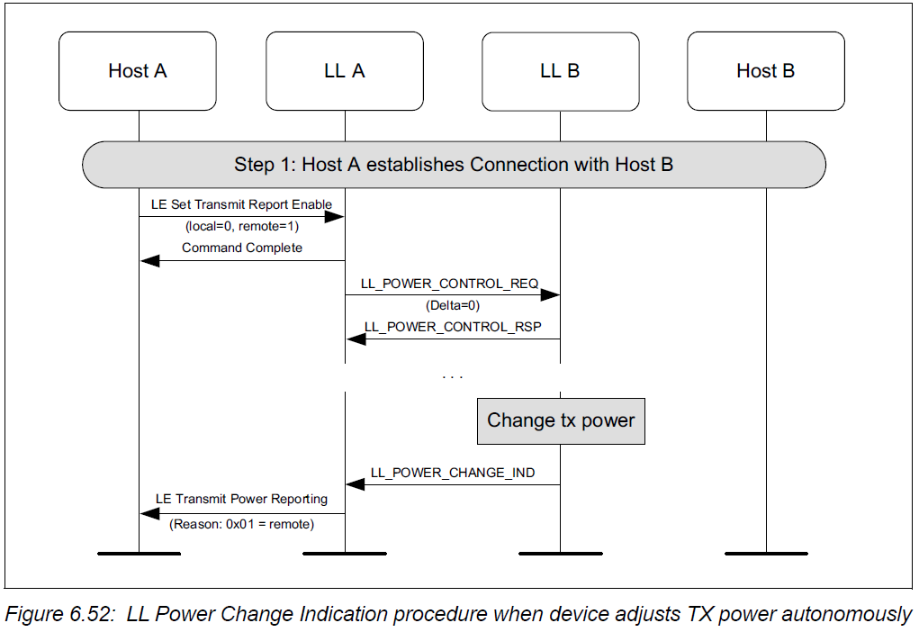 LL Power Change Indication procedure when device adjusts TX power autonomously