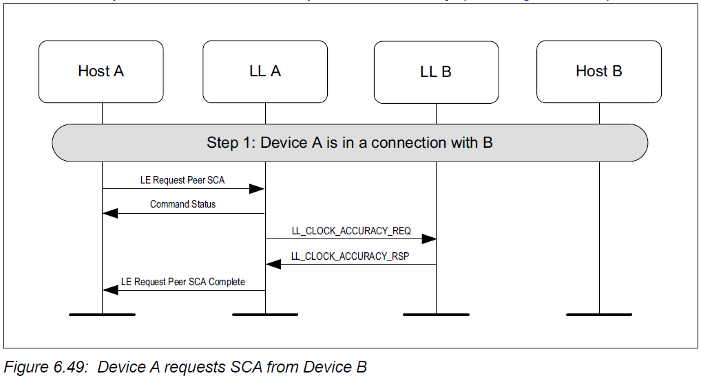 Device A requests SCA from Device B