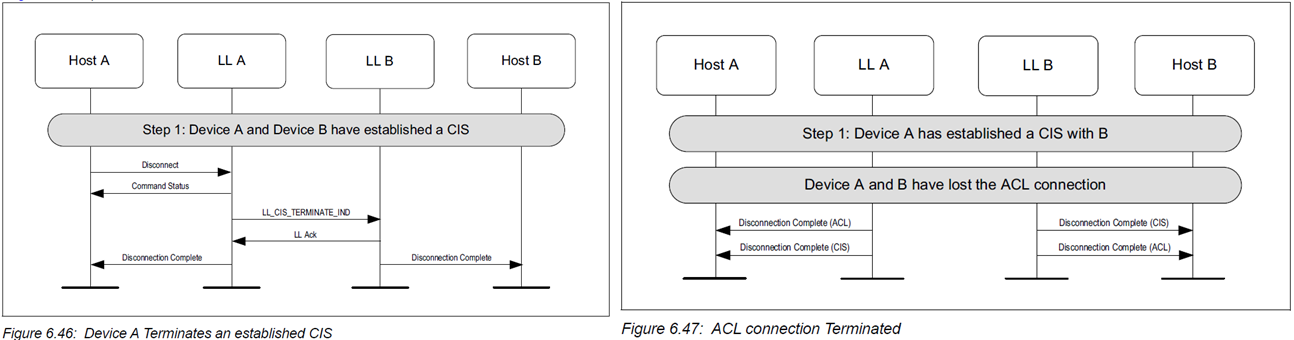 Device A Terminates an established CIS
