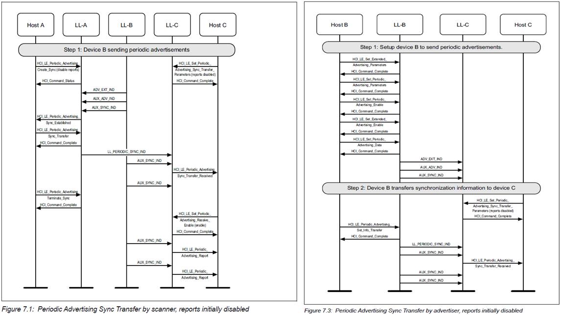 Periodic Advertising Sync Transfer by scanner / advertiser