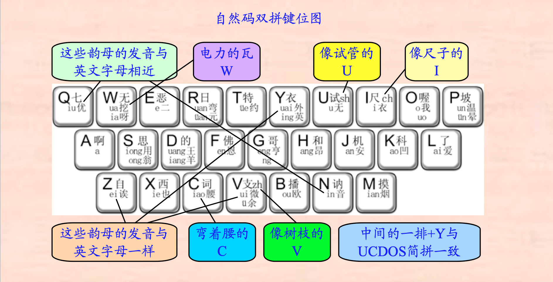 选择双拼之—自然码