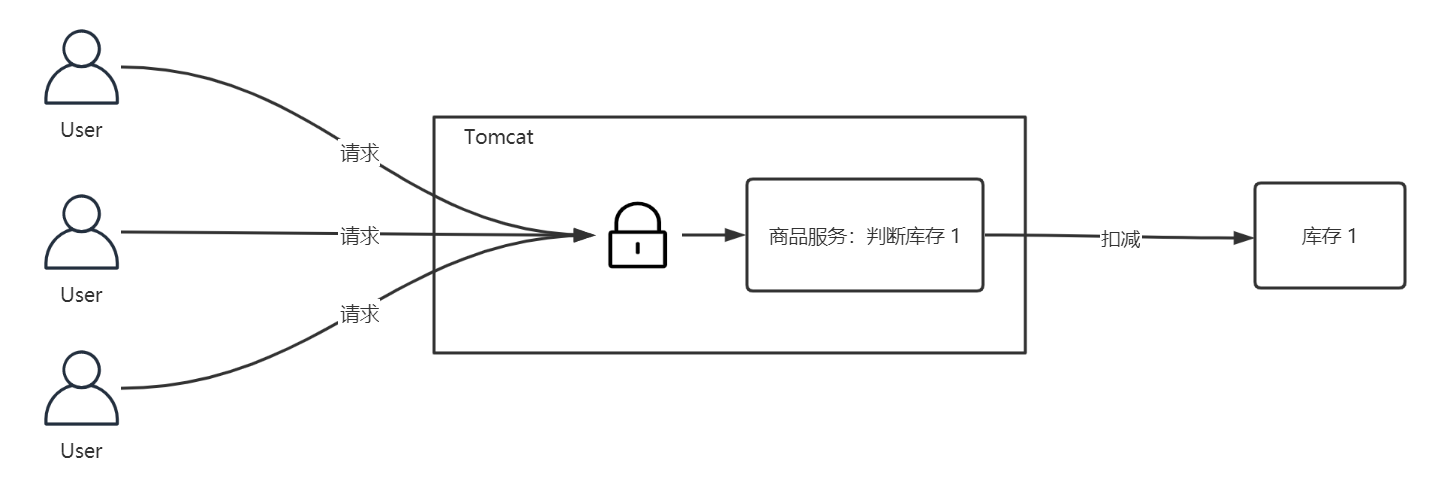[外链图片转存失败,源站可能有防盗链机制,建议将图片保存下来直接上传(img-7lCrzyXy-1605714910565)(分布式锁.assets/1605692967171.png)]