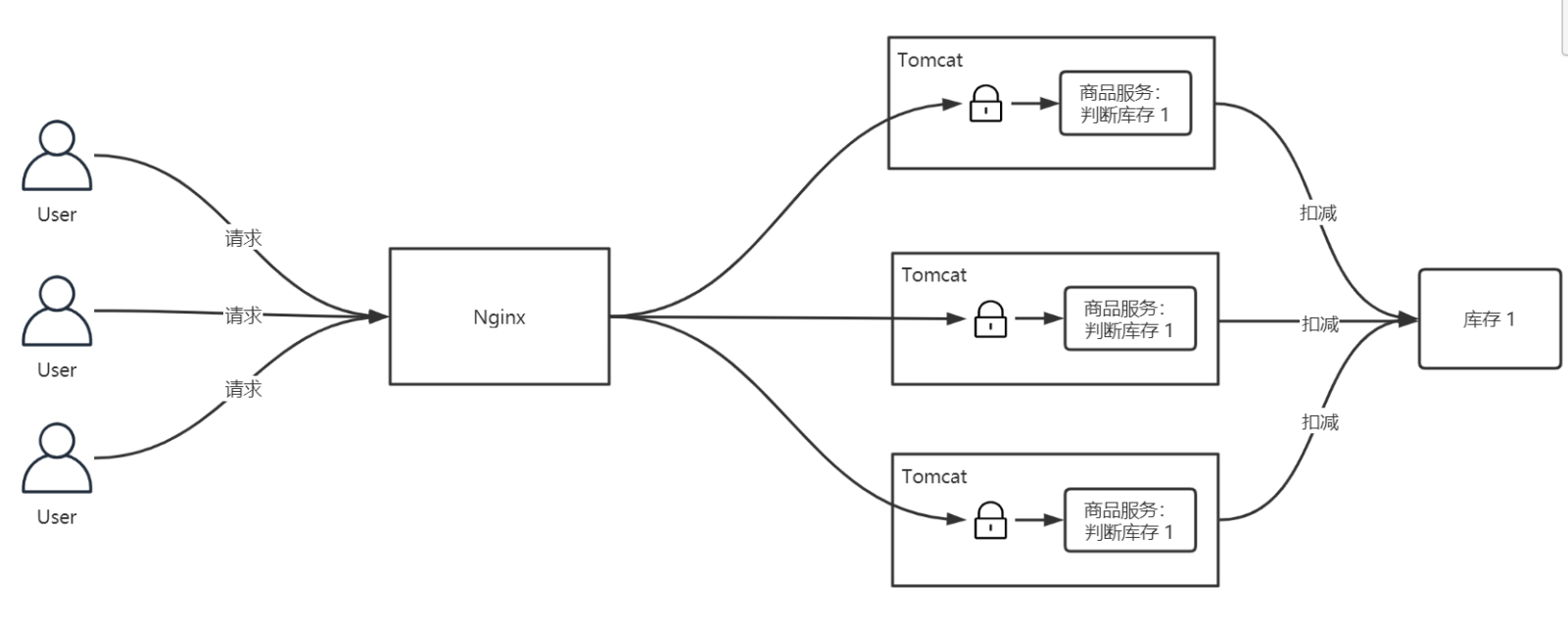 [外链图片转存失败,源站可能有防盗链机制,建议将图片保存下来直接上传(img-rGJm7d9A-1605714910569)(分布式锁.assets/1605695422135.png)]