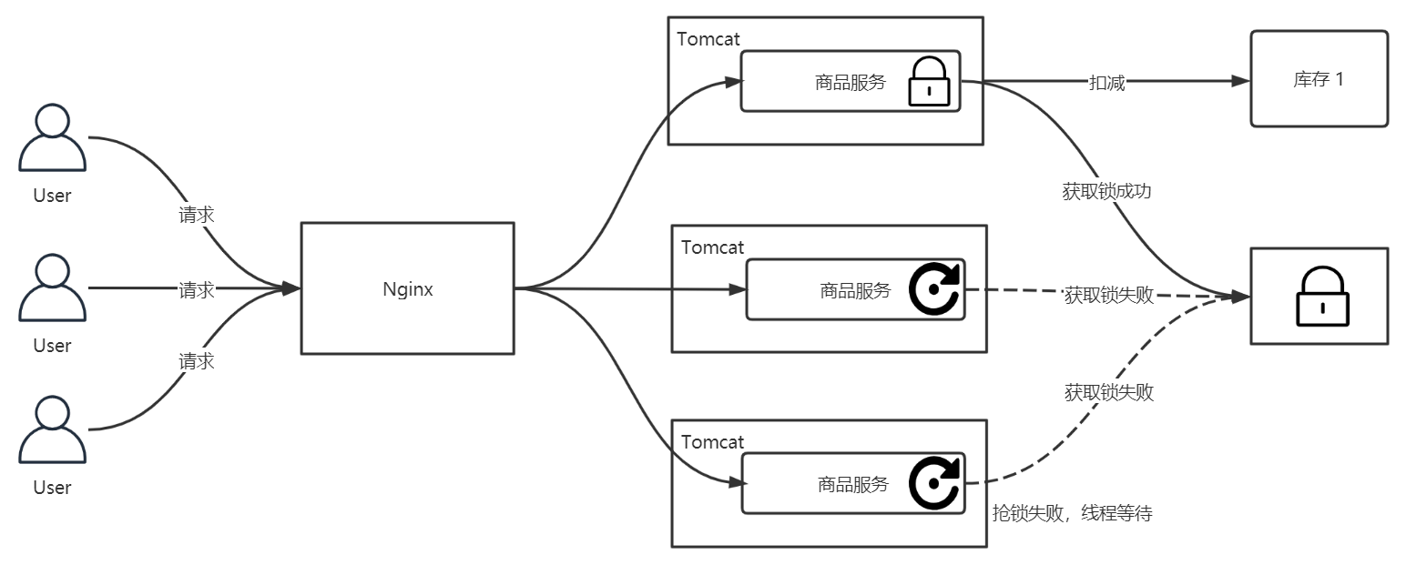 [外链图片转存失败,源站可能有防盗链机制,建议将图片保存下来直接上传(img-ITVue2Th-1605714910572)(分布式锁.assets/1605709890367.png)]