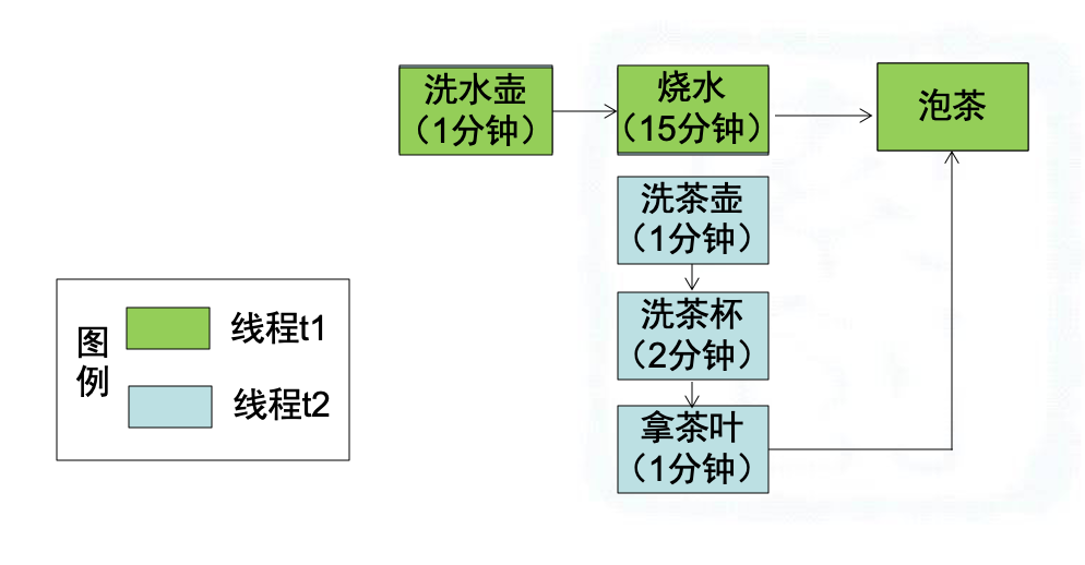 最优工序流程图如下:java代码如下:classthread1implementsrunnable