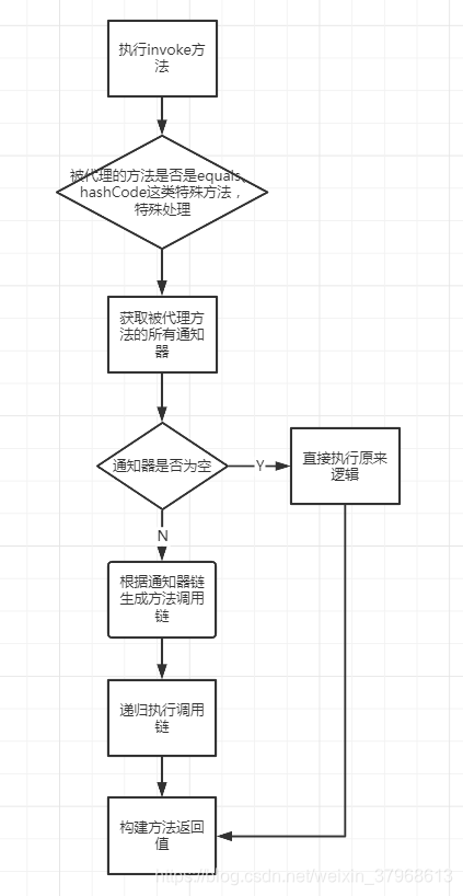 spring aop源码解读（Advice、Pointcut、Advisor）