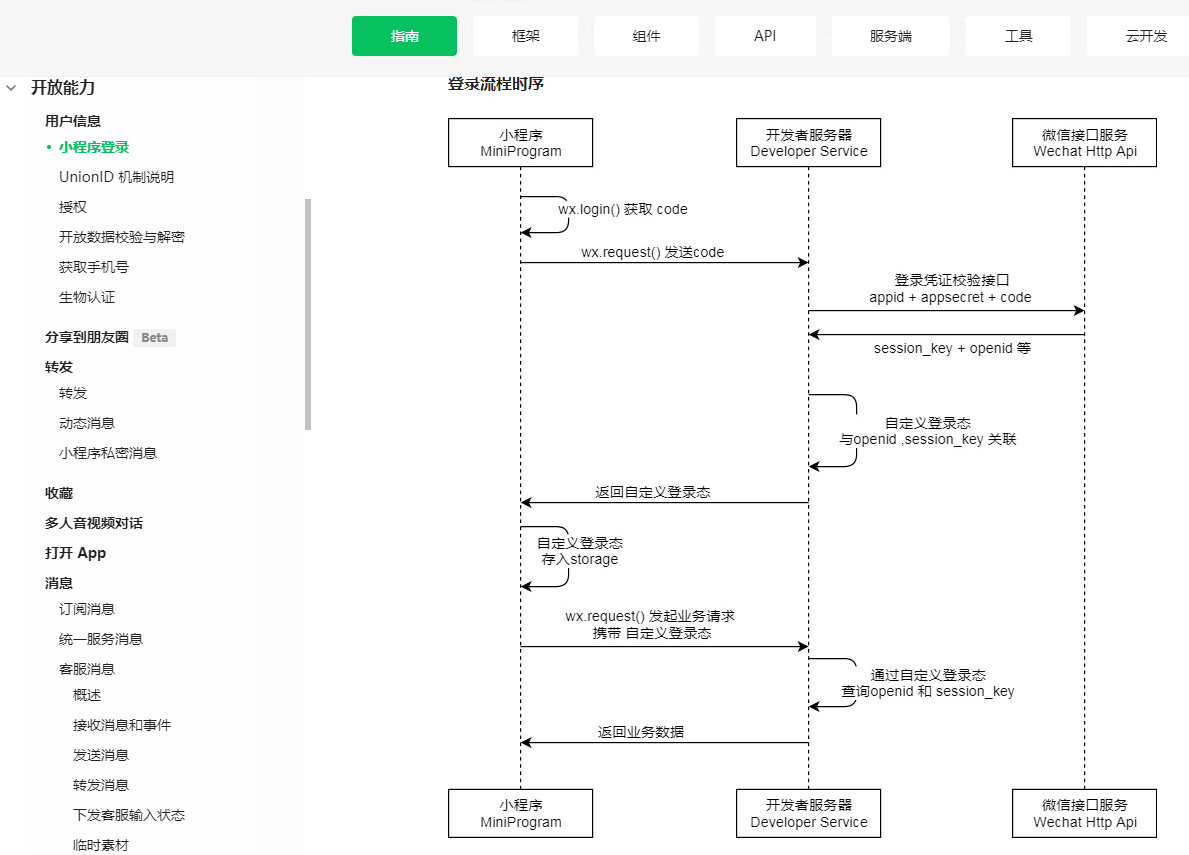 springboot调用微信小程序(一)auth