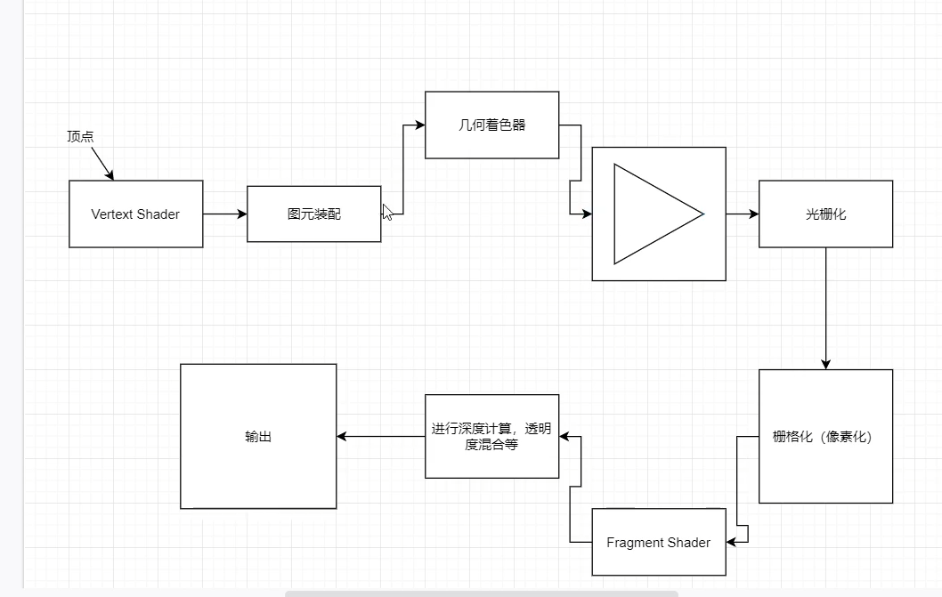 【Android OpenGL ES 开发 （二）】渲染管线与Shader