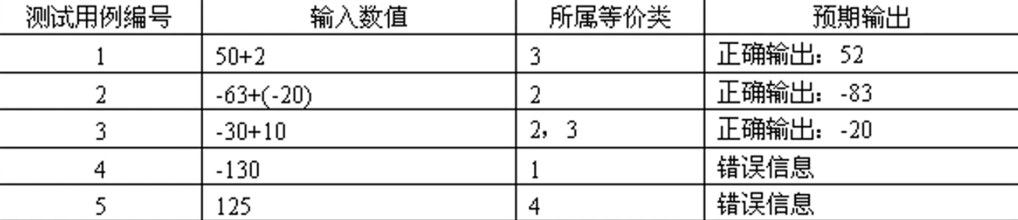 测试用例方法-等价类划分