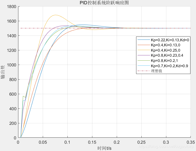 Matlab Pid Graphs Matlab动态PID仿真及PID知识梳理_matlab pid-CSDN博客