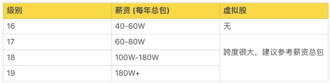 互联网大厂中职级 薪资 股权是怎么划分的 带你走进阿里p10 腾讯t4 华为18的神秘职阶 Wenyusuran的专栏 程序员信息网 It行业p6是什么级别