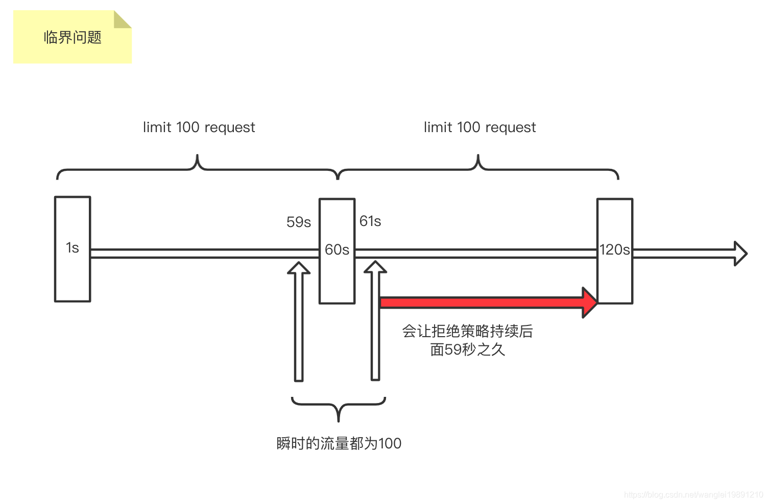 微服务限流及熔断一:四种限流算法(计数器算法、滑动窗口算法、令牌限流算法、漏桶限流算法)_滑动时间窗口 熔断-CSDN博客