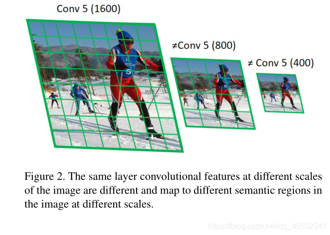 图2 同一层卷积特征在不同尺度下的图像是不同的，映射到不同尺度下图像的不同语义区域。