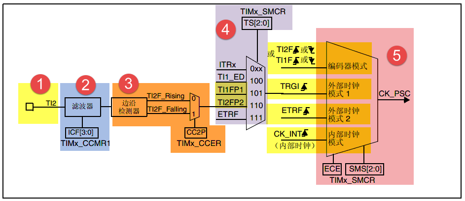 STM32 F103 advanced timer - Programmer Sought