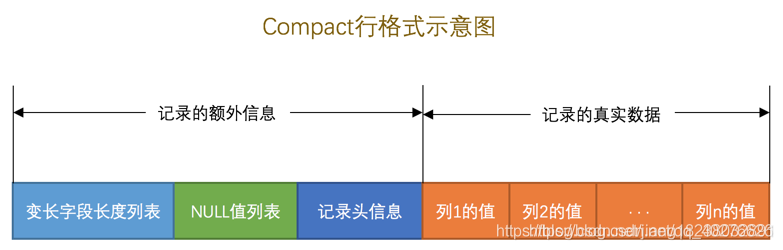 compact格式