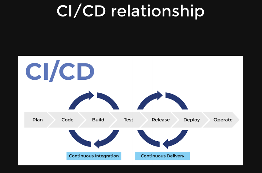 CI/CD relationship