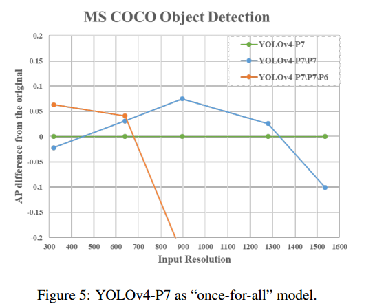 全文翻译【Scaled-YOLOv4: Scaling Cross Stage Partial Netw】