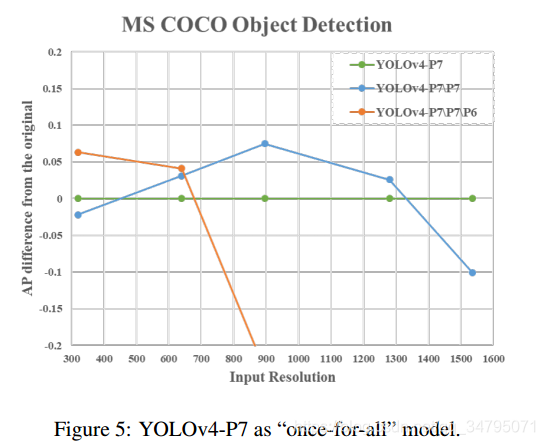 全文翻译【Scaled-YOLOv4: Scaling Cross Stage Partial Netw】