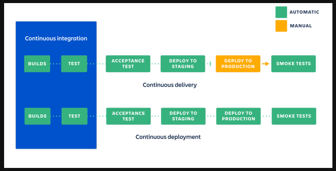 Comparing Continues Delivery and Continuous Deployment