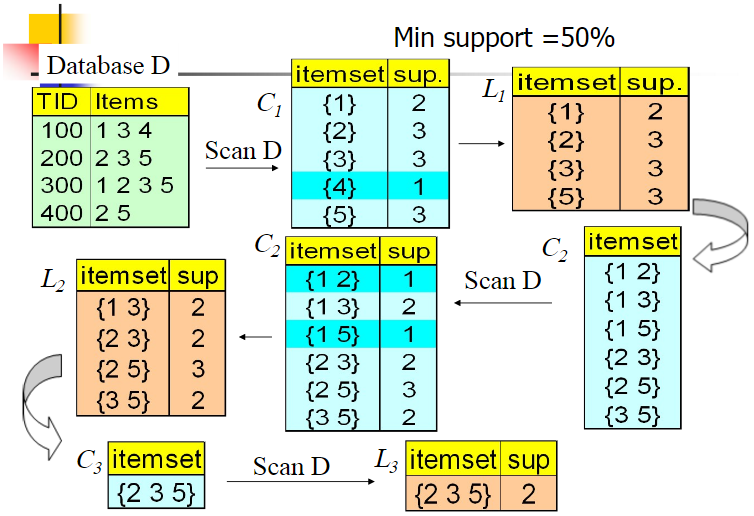 Apriori algorithm Java implements frequent itemset mining - Programmer ...