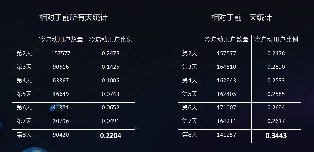 冷启动比例