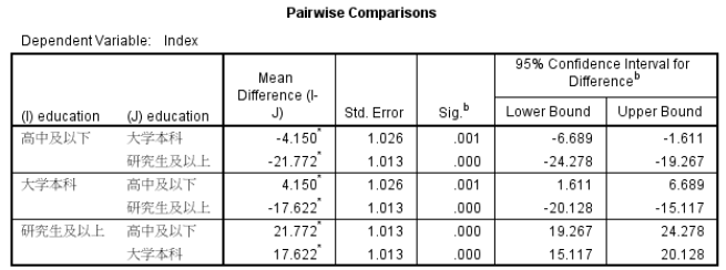 SPSS学习笔记(三)方差分析ANOVA(F检验)