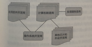 图5-1 个人电脑产业生态链