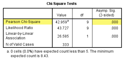 SPSS学习笔记（五）卡方检验