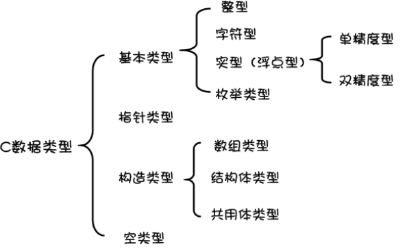 C数据类型