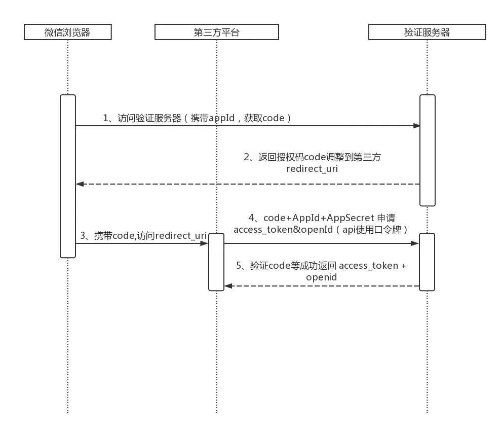 openID相关知识