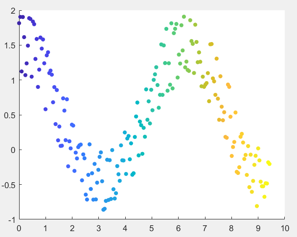 matlab —— 散点图绘制