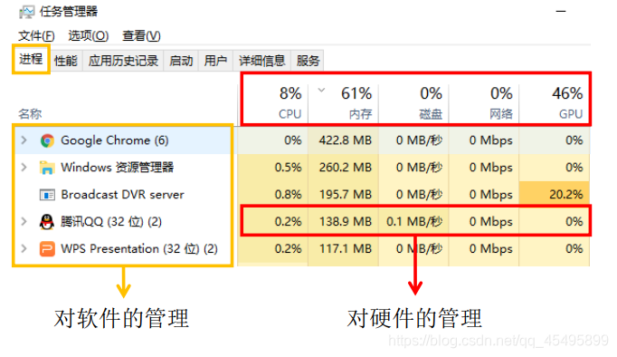 操作系统对软件和硬件的管理