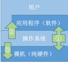 操作系统三种不同角色