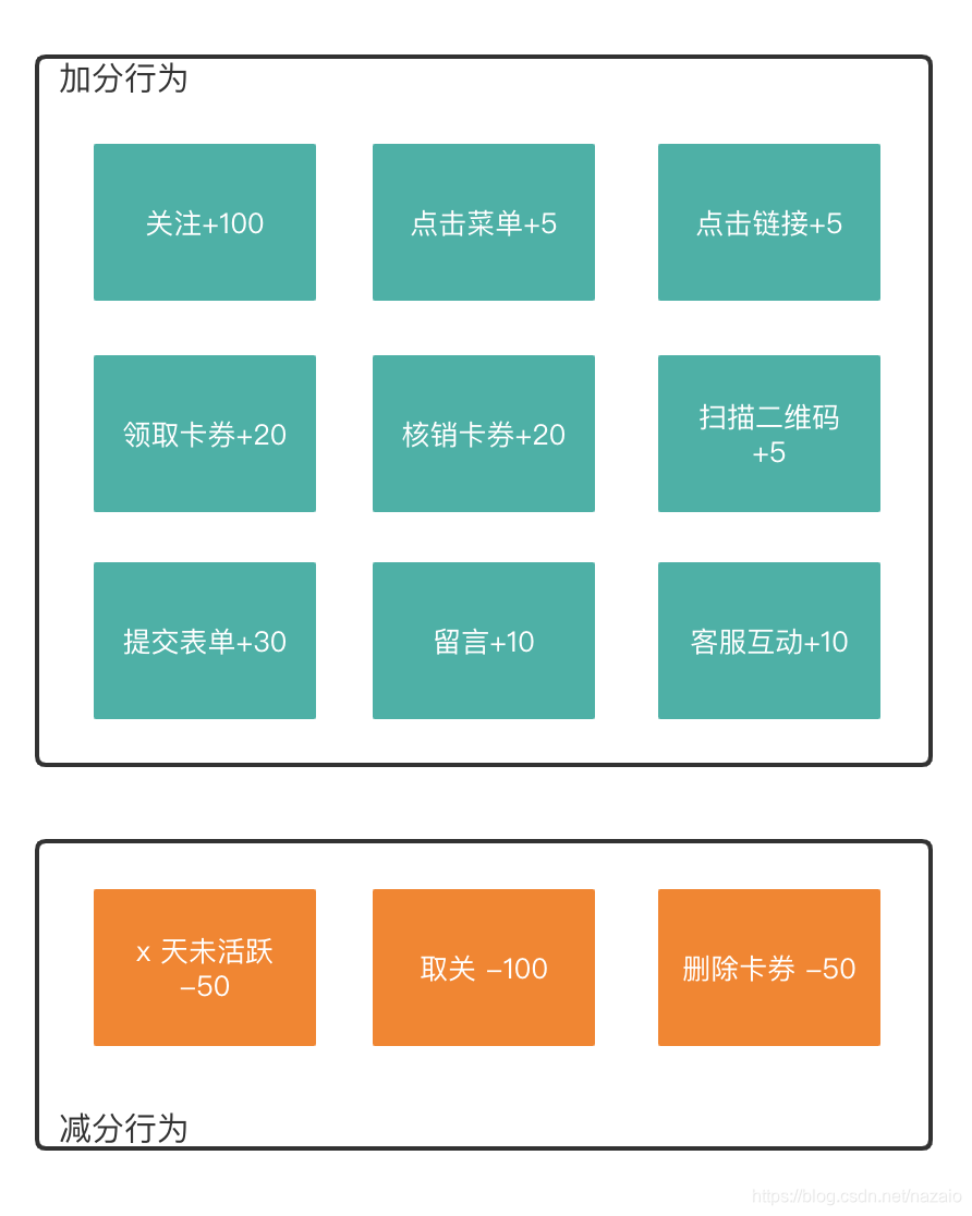 在Linkflow中设置流程