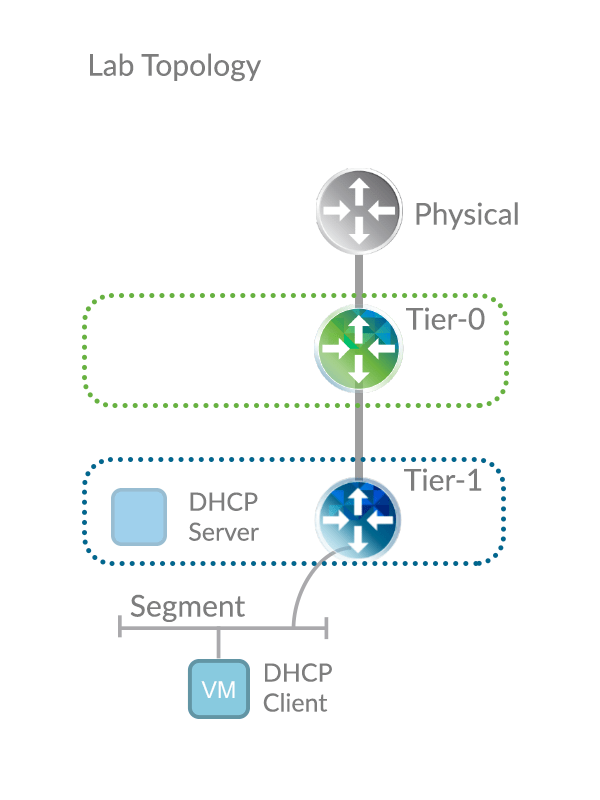 NSXT 启用DHCP服务器_nsxt dhcpCSDN博客