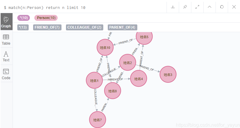neo4j数据库知识图谱查询关联人物关系和cypher查询
