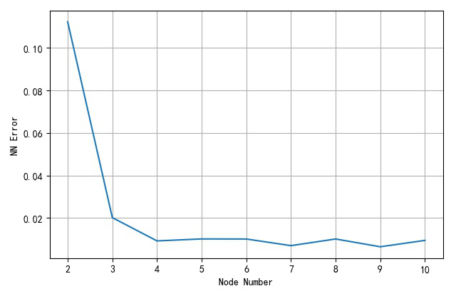 ▲ 不同的隐层节点对应网络逼近误差