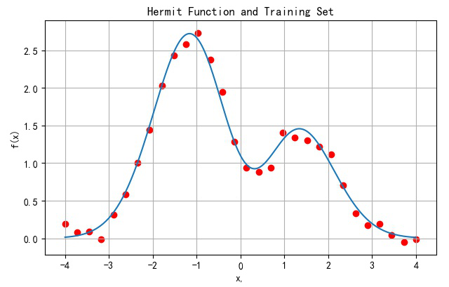 ▲ Hermit函数以及均匀采样的32个样本