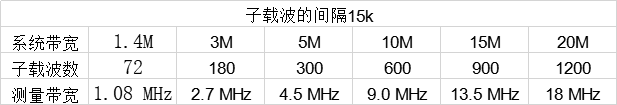 如果每个子载波间隔为15K