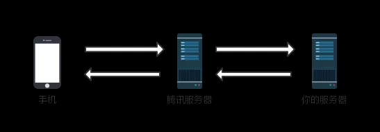 微信公众号开发怎么弄_微信回应公众号崩溃[通俗易懂]