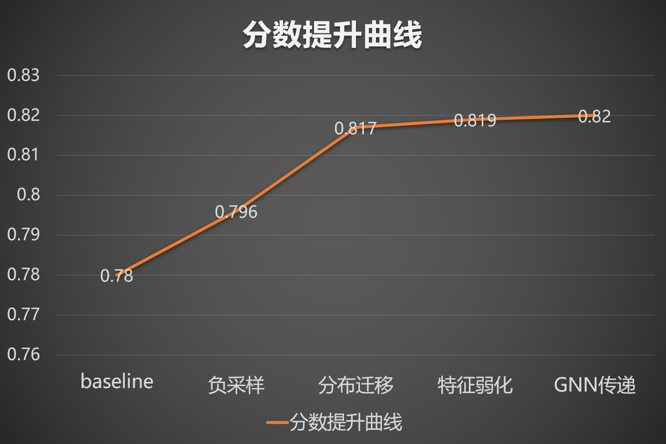 华为digix算法大赛2020机器学习赛道-ctr预估初赛/决赛rank1