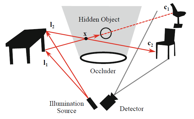 论文阅读 新的非视距场景(imaging behind occluders)|| ECCV 2020: Imaging Behind ...