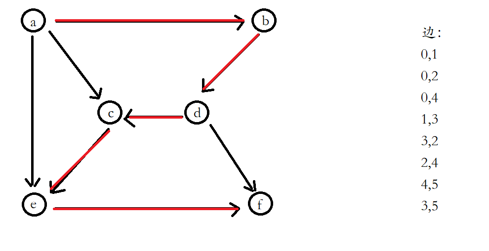 Topological sorting (simple implementation in C language) - Programmer ...