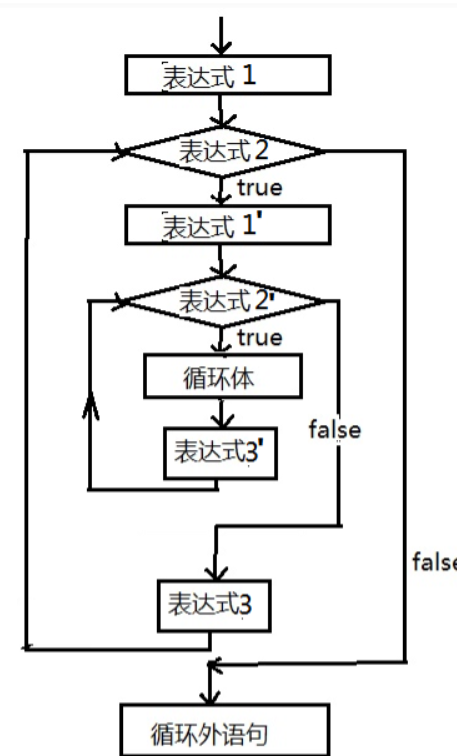 c语言for循环流程图图片