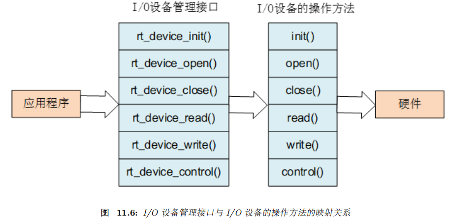 RT-Thread I/O设备模型