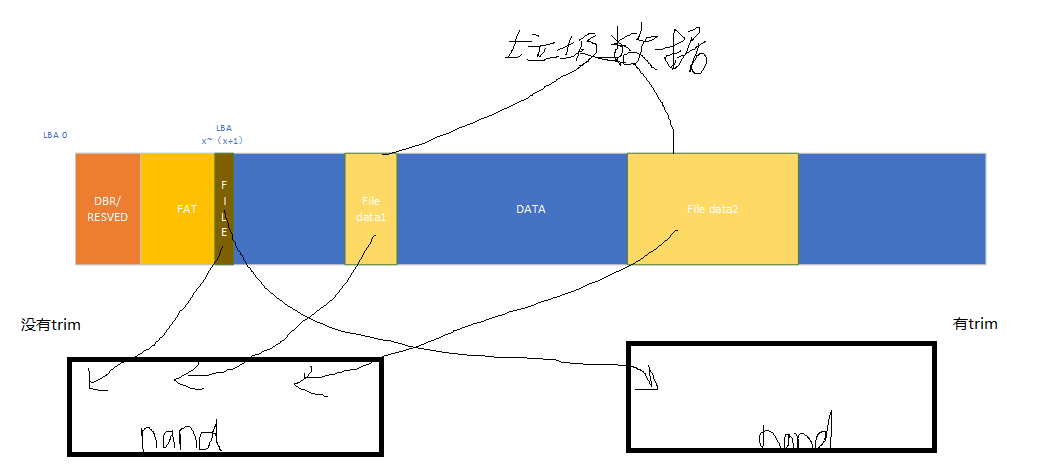 浅谈SSD Trim（Data set management）