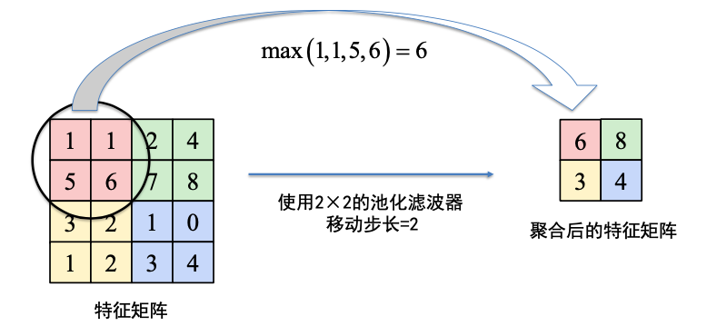 最大池化