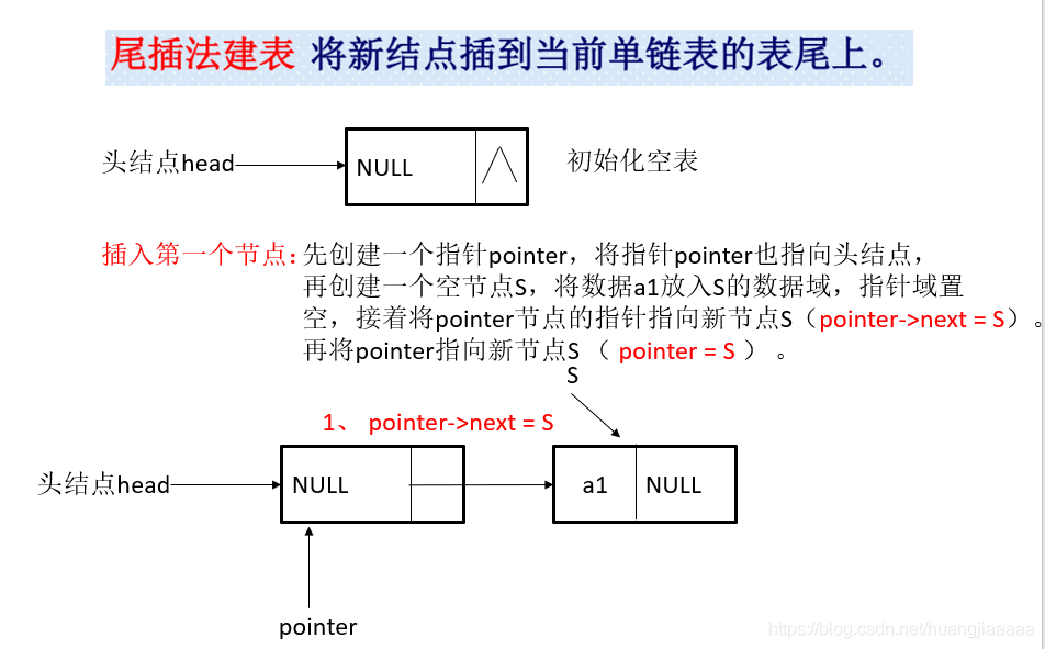 尾插法建立单链表图片