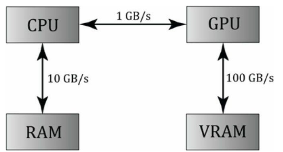 GPGPU性能瓶颈